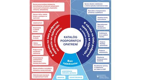 Infografika s prehľadom podporných opatrení pre deti s ADHD