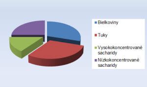 Infografika: Rozloženie makroživín 30% tukov, 30% bielkovín, 40% sacharidov
