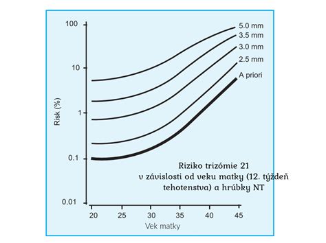 Graf výskytu Downovho syndrómu podľa veku matky