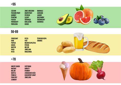 Infografika: Potraviny s nízkym GI - príklady a odporúčané porcie