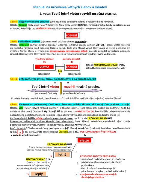 Infografika: Schéma vetných členov a ich vzťahov