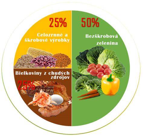Infografika: Diabetická diéta a rozloženie taniera
