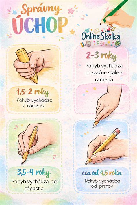 Infografika ukazujúca správny trojbodový úchop a polohy prstov
