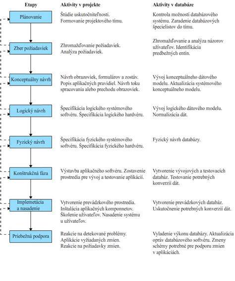 infografika: cyklus vývoja hier (nápad → prototyp → dizajnový dokument → prototypy → produkcia → alfa → beta → postprodukcia → zlatá verzia)