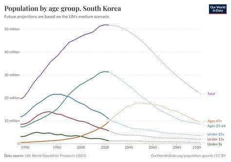south-korea-demography