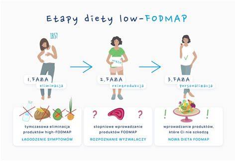Infografika zobrazujúca 5 skupín FODMAP a príklady potravín v každej skupine