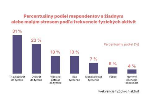 Infografika: Vzťah medzi pohybom, stresom a imunitou