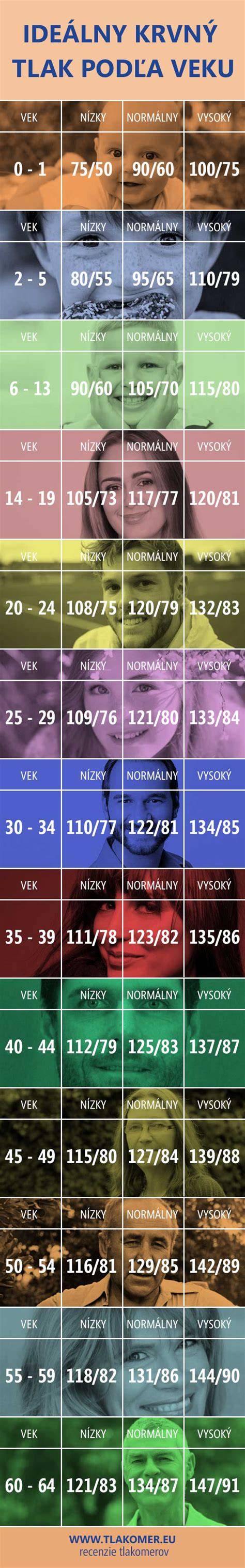 Infografika: Prehľad príčin nechutenstva podľa veku