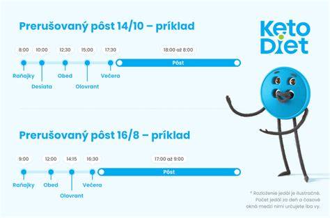 Infografika: Základný plán 16:8 - okno jedla a pôst