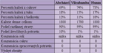 Infografika: Správny pomer makroživín pri 16:8