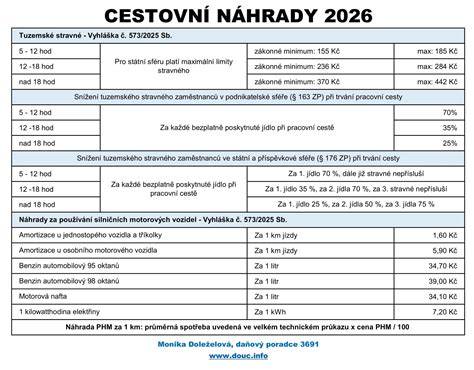 Infografika: Stravné a cestovné náhrady v roku 2026 - základné sumy a krátenia