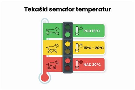 Infografika: Semafor rizík pri požití nebezpečného materiálu u psa