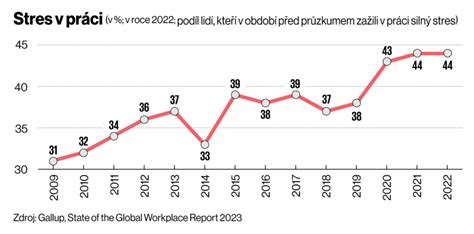 graf porovnávajúci stres matiek a otcov