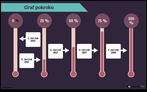 Infografika o postupnom priebehu eliminačných diét: od vyhýbania sa lepku a kazeínu po obohacovanie diéty potravinami povolenými na AIP