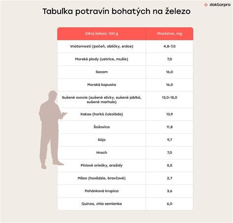 Tabuľka: Príklady potravín bohatých na foláty, železo a vápnik