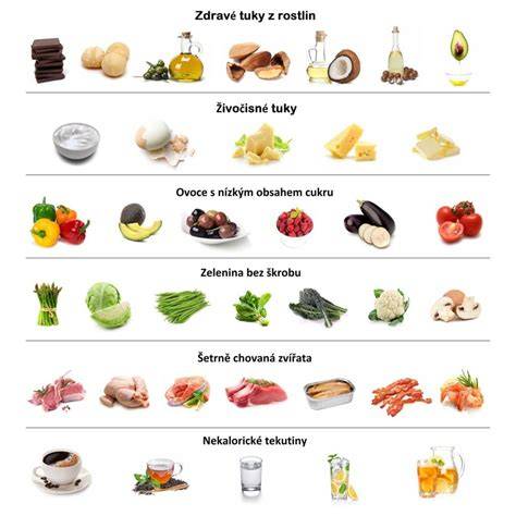 Schéma rozdelenia makroživín pri low carb diéte: tuky vyšší podiel, proteíny stredný, sacharidy nízky