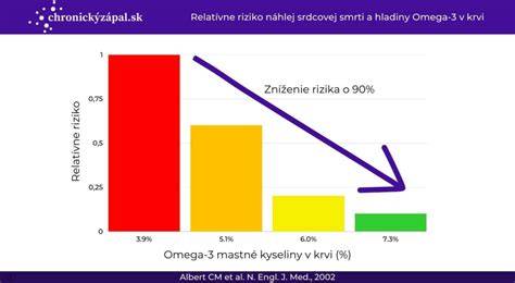 Grafikon: Vzťah omega-3, zápal a správanie