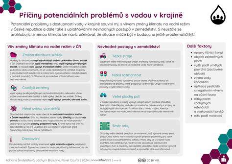 Infografika: Interakcie so vodou vo sne a ich významy