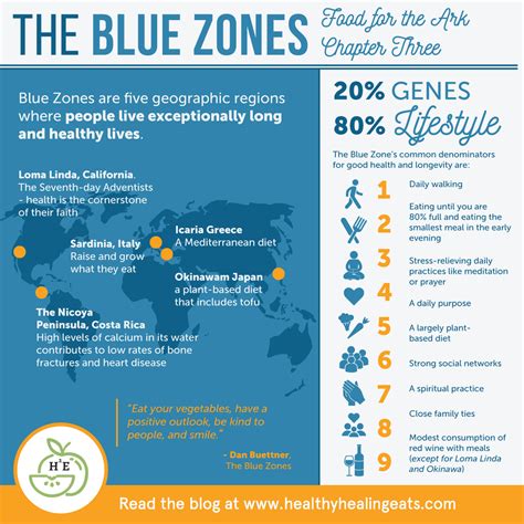 Infografika: Blue Zones a principy longevity diety