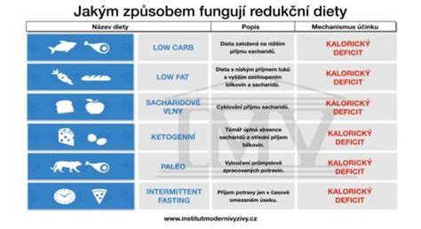 Infografika: Kalorický deficit a zloženie makroživín