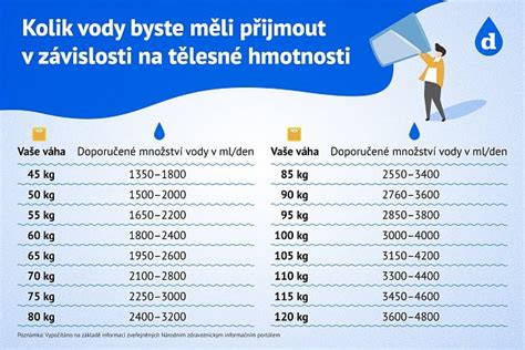 Tabuľka: Odporúčané denné dávky podľa hmotnosti psa pri redukcii