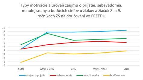 Graf: Zmeny váhy a motivácia počas diéty Nutri Food Plan