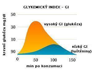 Graf sladidiel: glykemický index a kalorická bilancia