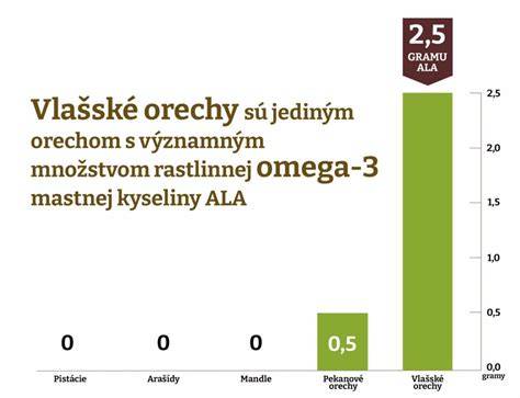 Graf: Rozdelenie makroživín v detskom jedálničku