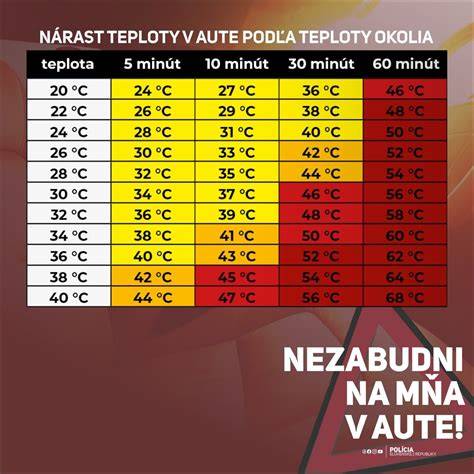 Infografika: Ako rýchlo stúpa teplota v aute v závislosti od vonkajšej teploty