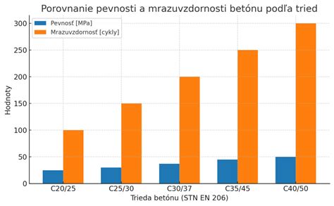 Graf ukazujúci vzťah medzi výživou, spánkom a vývinom reči
