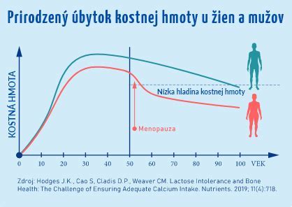 Graf ukazujúci rozloženie denného príjmu energií a bielkovín u seniorov