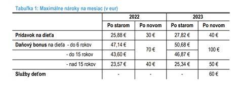 Tabuľka: Výška dotácie na stravu podľa kategórií a školských stupňov
