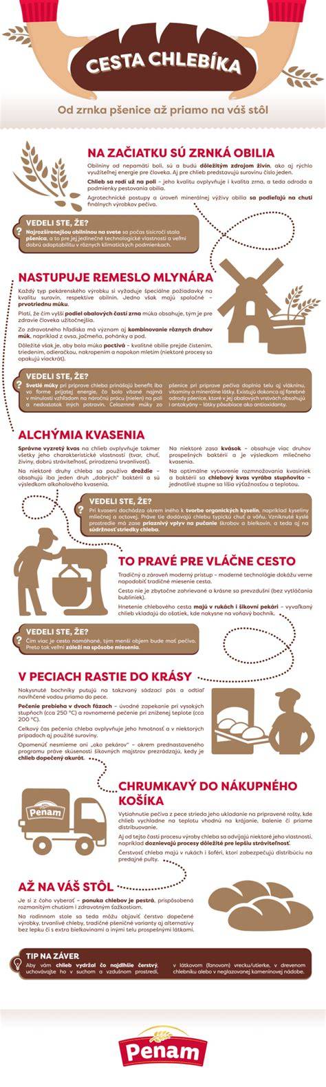 Infografika: Cesta potraviny od farmy na stôl, schéma