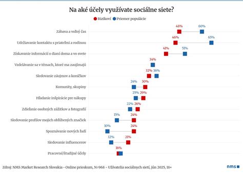 Infografika: Vzťah medzi sociálnymi zručnosťami a začlenením do kolektívu