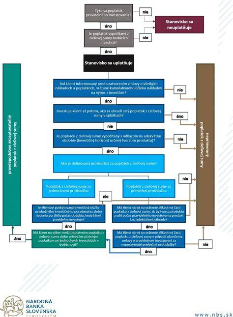 Obrázok: rozhodovací diagram výberu typu odborníka na výživu