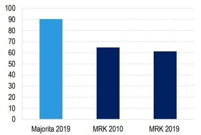 Grafy zobrazujúce vývoj zamestnanosti MRK vs. majority