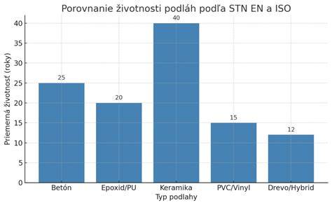 Graf porovnania typov domčekov podľa veľkosti a výšky
