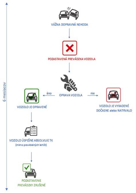 Checklist pre postup po dopravnej nehode