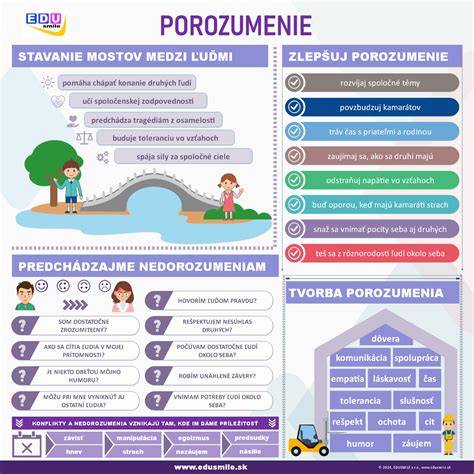 Infografika: Schéma reprodukcie textu a vzťahu porozumenia, parafráza a doslovný úryvok