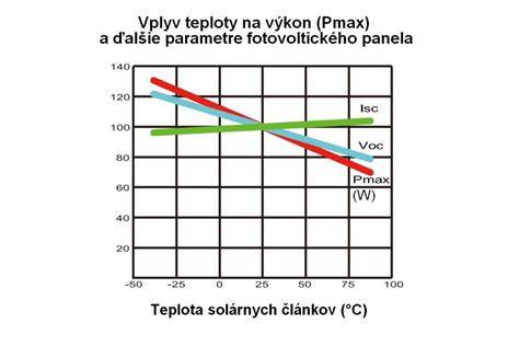 Graf temperamentu a jeho vplyv na správanie