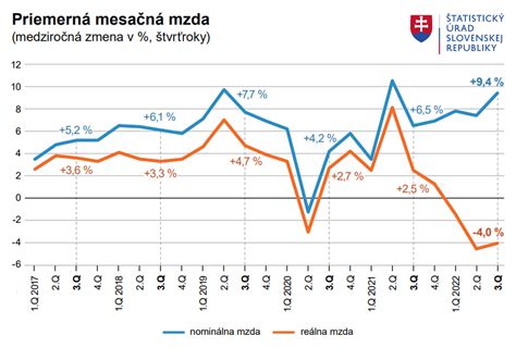 Graf zobrazujúci priemernú výšku výživného na Slovensku