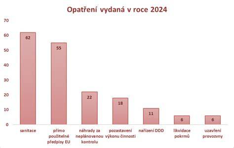 Graf: počty vydaných titulov Evitapress a dosiahnuté úspechy