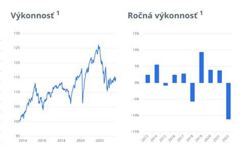 Graf: Podiel akciových a dlhopisových fondov podľa časového horizontu
