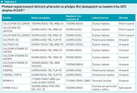 Mapa zdrojov vitamínu D, kyseliny listovej a zinku v potravinách a doplnkoch