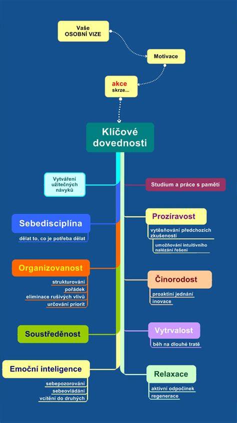 Zobrazená mapa kariéry a klíčových filmů