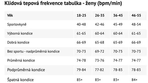 Infografika ukazujúca normálne hodnoty tepu u detí podľa veku
