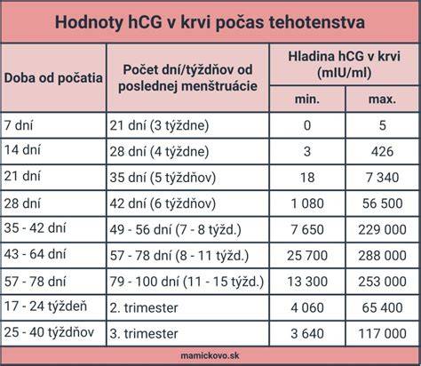 Infografika: Dynamika hCG v tehotenstve od počatia po pôrod