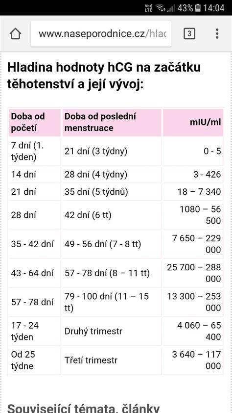 Hodnota hCG po interrupcii: čo treba vedieť