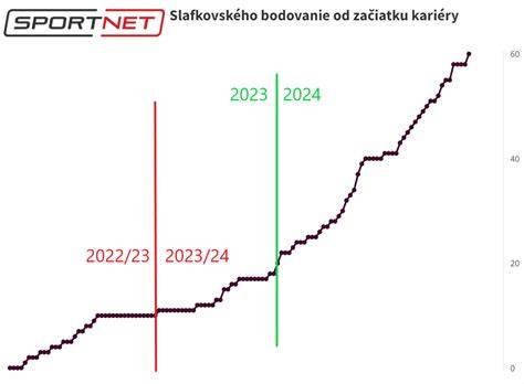 Infografika: Vývoj kariéry Juraja Slafkovského