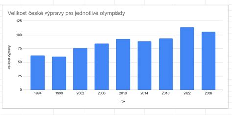 Graf vývoja olympijských turnajov v roku 1952